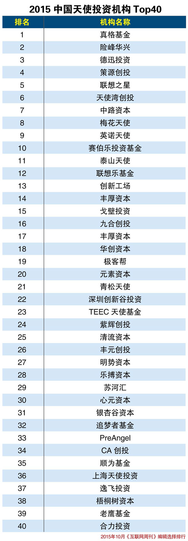 2015中国天使投资机构TOP40”